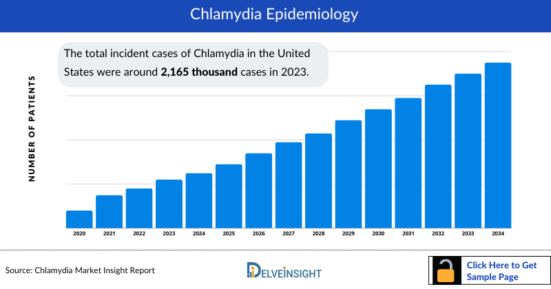 Chlamydia Epidemiology